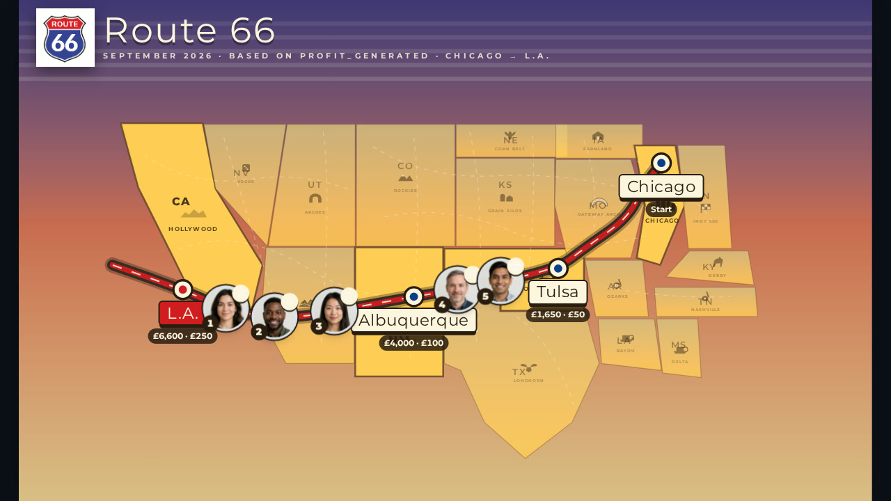 A live Route 66 SalesGamez board with five fictional players at different stages