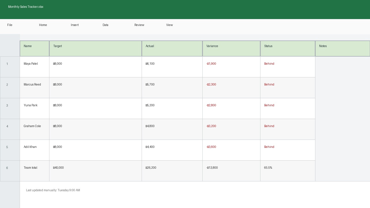 A plain monthly sales spreadsheet with fictional names and figures